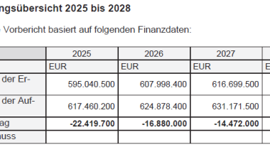 Defizitärer Haushalt im Kreis Herzogtum Lauenburg